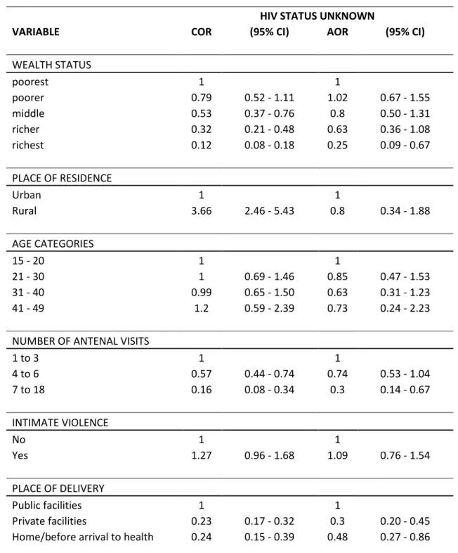 Table 4. Multivariate logistic regression of maternal wealth status and unknown maternal HIV  status on self-report 