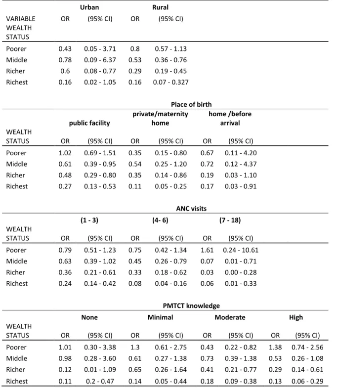 Table 5. Logistic regression of wealth status and unknown maternal HIV status stratifying into  place of residence, ANC visits, birthplace &amp; PMTCT knowledge