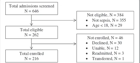 Figure 1 Flow diagram of patient enrolment for the study.