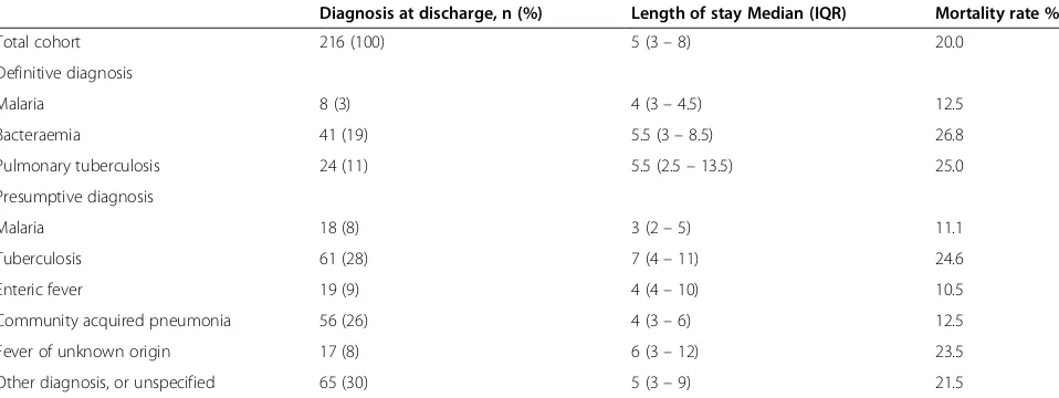 Table 3 Discharge diagnoses and outcomes among patients presenting with sepsis to a regional referral hospital insouth-western Uganda