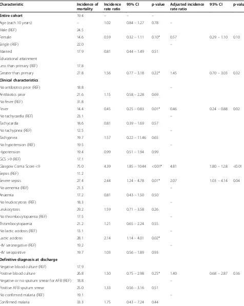 Table 4 Incidence of mortality in adult patients presenting to the medical ward at Mbarara Regional Referral Hospitalwith sepsis (Multivariable regression model adjusted for predictors of mortality that met inclusion by a p-value <0.25in the univariable model)