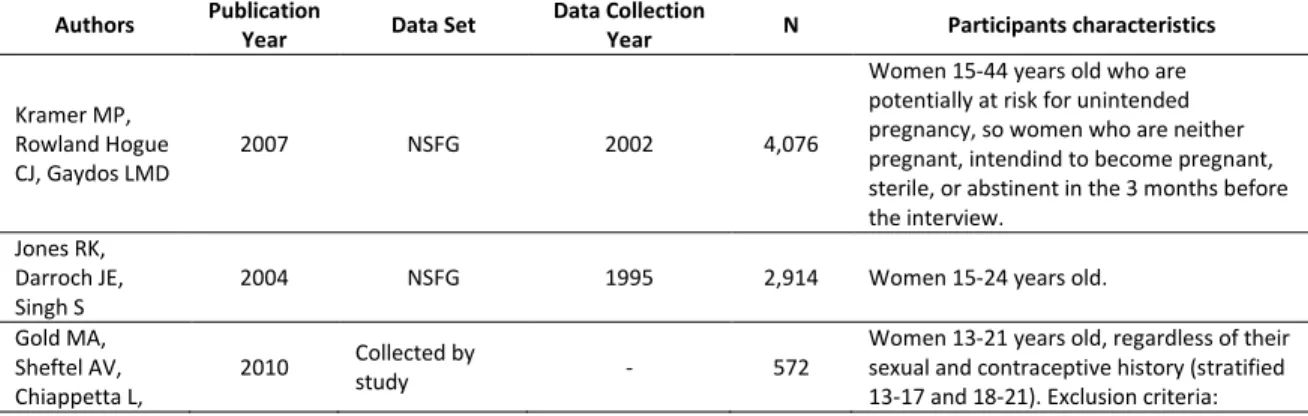Table 2. Study and participant information of the 13 articles selected for review.  