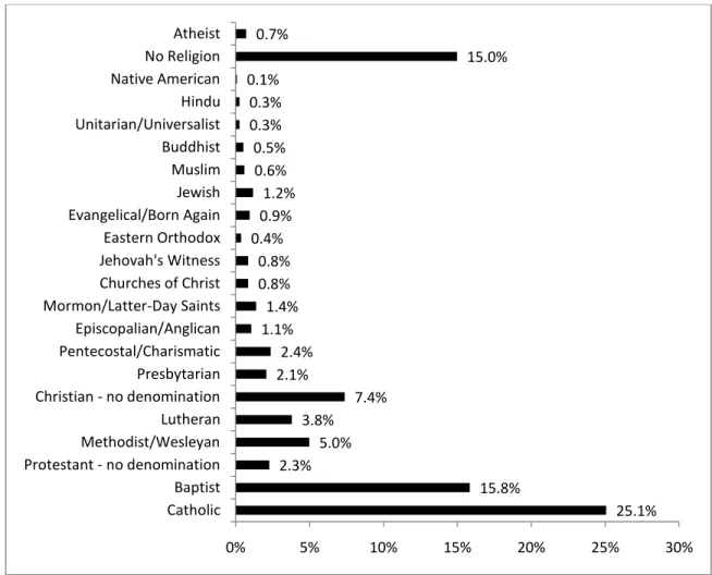 Figure 2. Percent distribution of adults by religious affiliation. Data from the U.S. Census  Bureau; United States, 2008