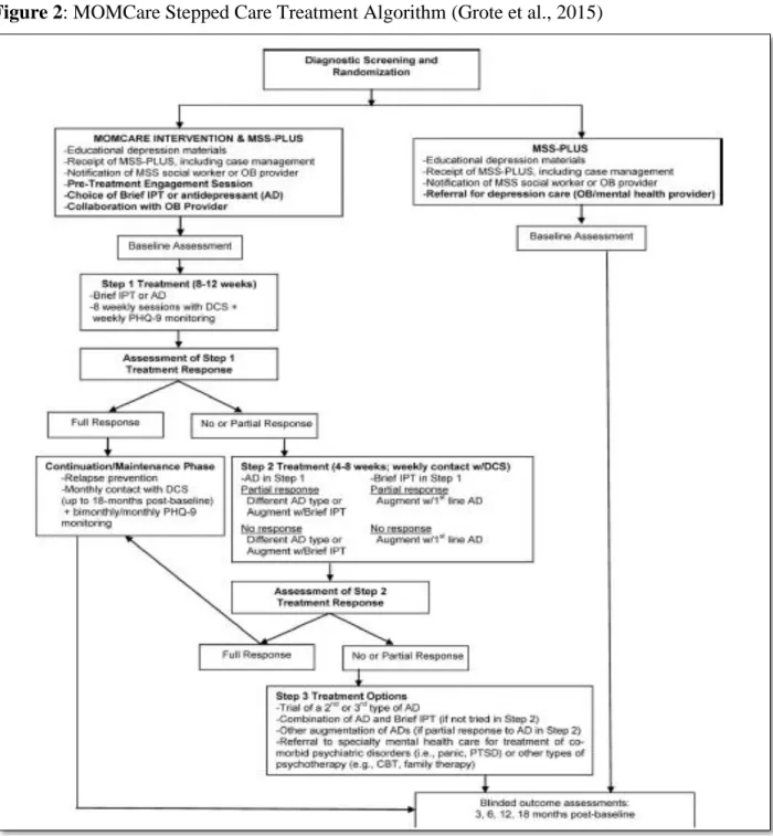 Figure 2: MOMCare Stepped Care Treatment Algorithm (Grote et al., 2015) 