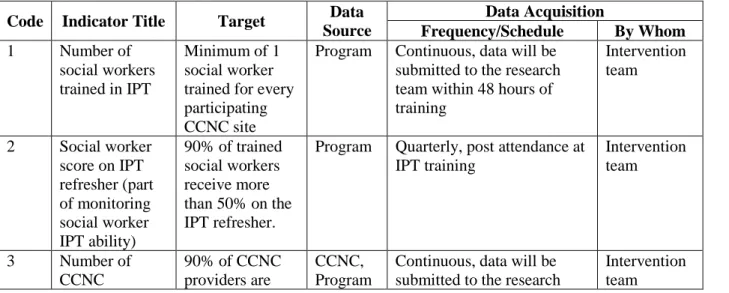Figure 3: Program Indicator Matrix
