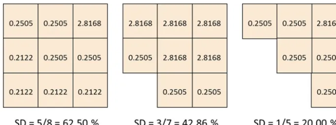 Figure 3. Calculation of the spatial difference (SD) of three center pixels with SD = {number of neighboring pixels with differentvalue} / {number of neighboring pixels}.