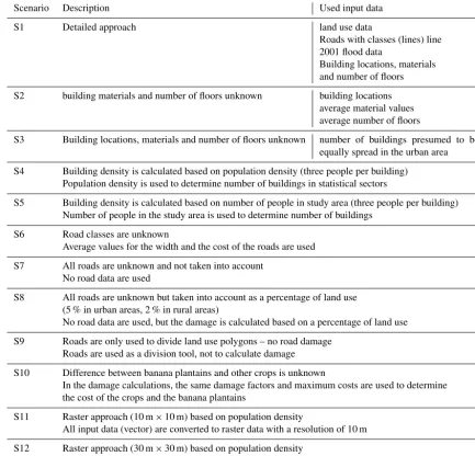 Table 2. Overview of investigated scenarios in the sensitivity analysis.