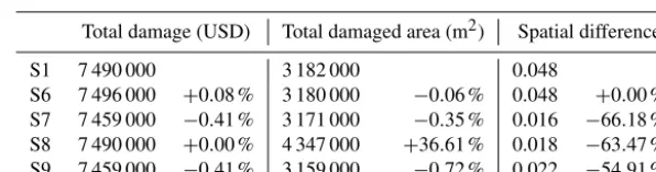 Table 6. Calculated total damage, total damaged area and spatial difference for S6, S7, S8 and S9 in comparison to S1.