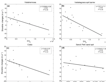 Figure 7. Examples of scatter plots of the correlation analysis for the study sites. Peak energy at high tide (EhtP) is shown for the Vistaher-mosa, Valdelagrana and Sancti Petri units, while storm duration is shown for the Cádiz unit.
