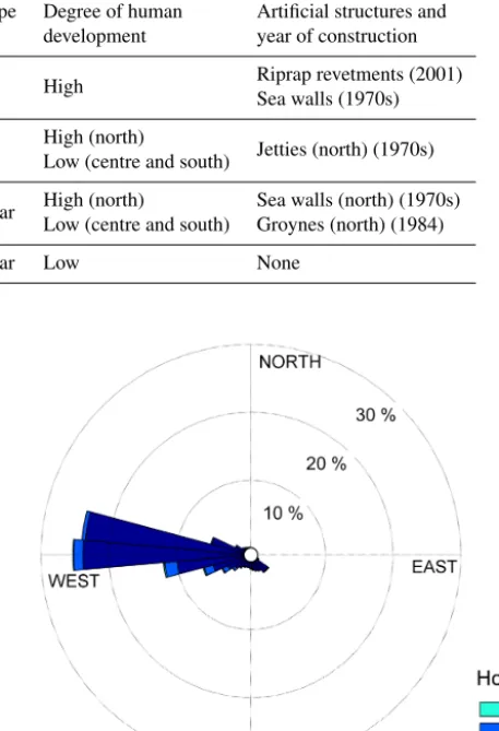 Figure 2. Wave height record during 1956–2010 from Cádiz buoy.