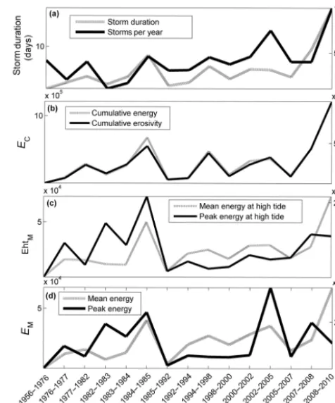 Figure 3. Temporal evolution of energetic parameters during thestudied period: energy (E), energy at high tide (Eht), number ofstorms and storm duration