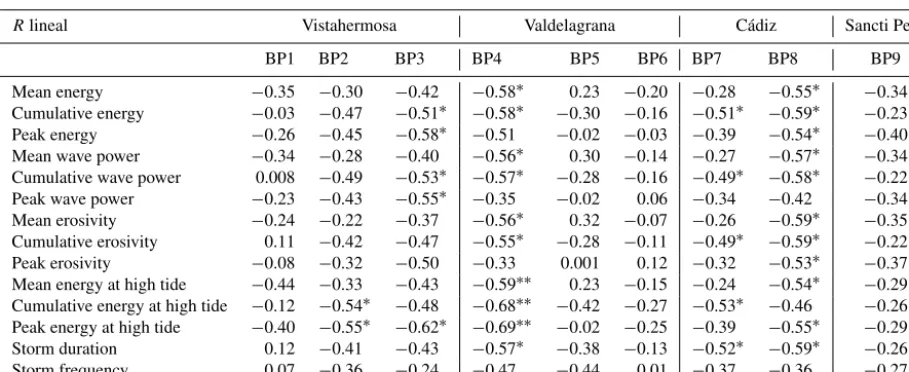 Table 4. Summary statistics of the correlations between shoreline changes and storm parameters (∗ signiﬁcance levels are < 95 %; ∗∗ signif-icance levels are < 99 %).