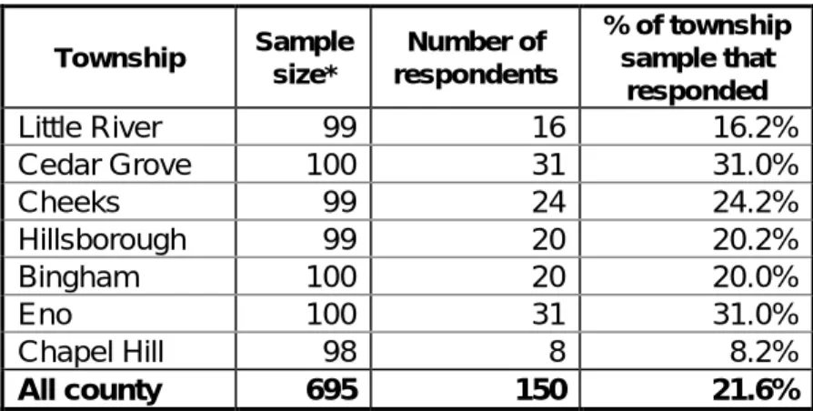 Table 1.  Response to first mailing.