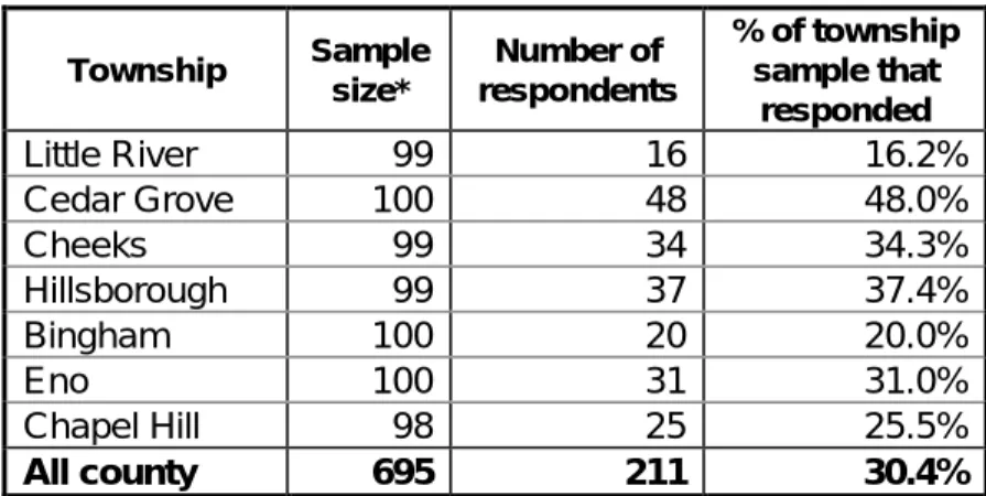 Table 2. Response to first and second mailings combined.