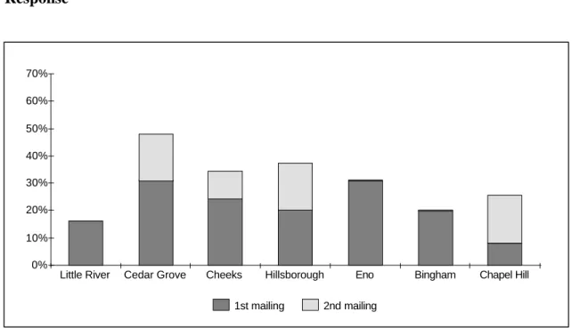 Fig. 2.  Response to mailing by township.