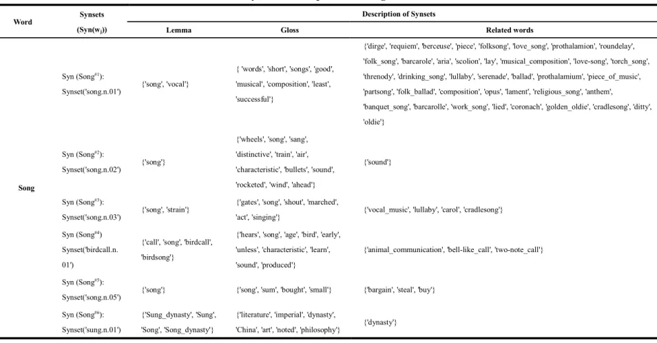 Table 3 Synsets Description of “song” in WordNet 