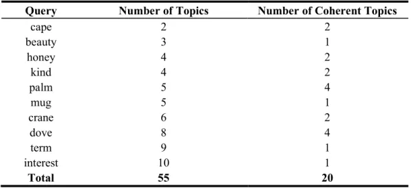 Table 4. Total number of topics and coherent topics 