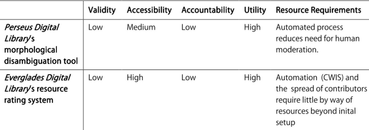 Figure 8.  Summary table, Category C.  Users provide responses to content published Figure 8
