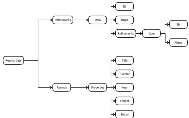 Figure 5. A high-level overview of the XML documents returned by the  Filmfinder website