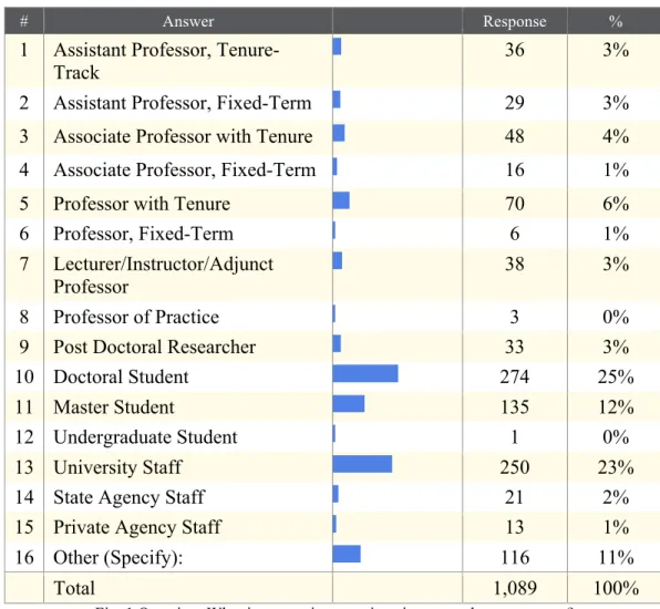Fig. 1 Question: What is your primary university or employment status? 