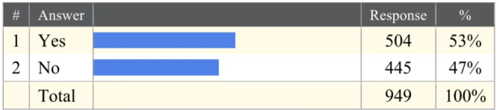 Fig. 3    Question: Are you aware of the current trends requiring grant  submissions to include data management plans for data access 