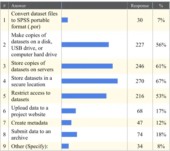 Fig. 4    Question: Which of the following practices have you   or your organization implemented to archive data? Select all that apply