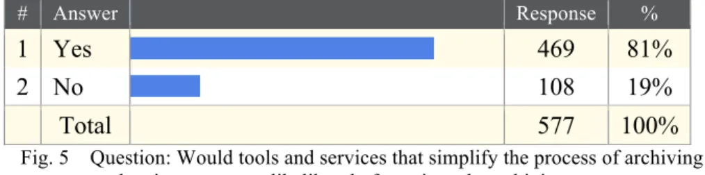 Fig. 5    Question: Would tools and services that simplify the process of archiving  data increase your likelihood of consistently archiving your 