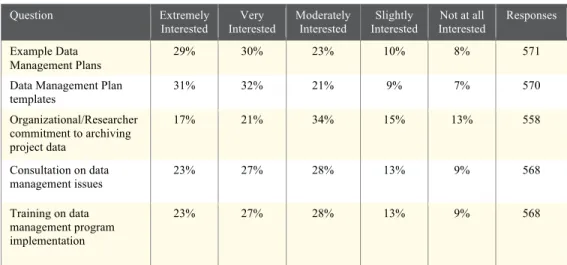 Fig. 7 Question: For each of the following archive training, resources, and functions,   please indicate the degree to which they are of interest to you  