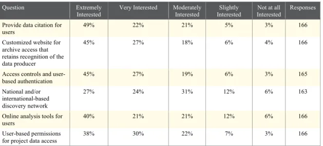 Fig. 8    Question: For each of the following archive training, resources, and functions, please indicate the  degree to which they are of interest to you and your research