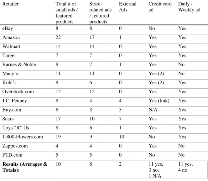 Table 5. Standard E-Commerce PC Site Features: Small Advertisements  Retailer  Total # of  small ads /  featured  products   Store-related ads / featured products  External Ads  Credit card ad  Daily /  Weekly ad  eBay  8  8  0  No  Yes 