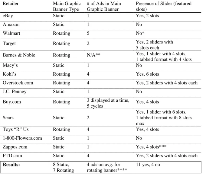 Table 6. Standard E-Commerce PC Site Features: Layout &amp; Advertisements 