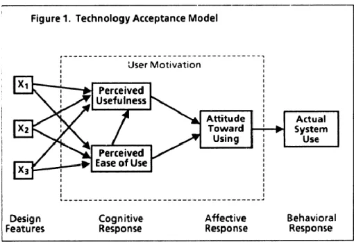 Figure 1. Technology Acceptance Model (TAM) (Davis, 1986). 