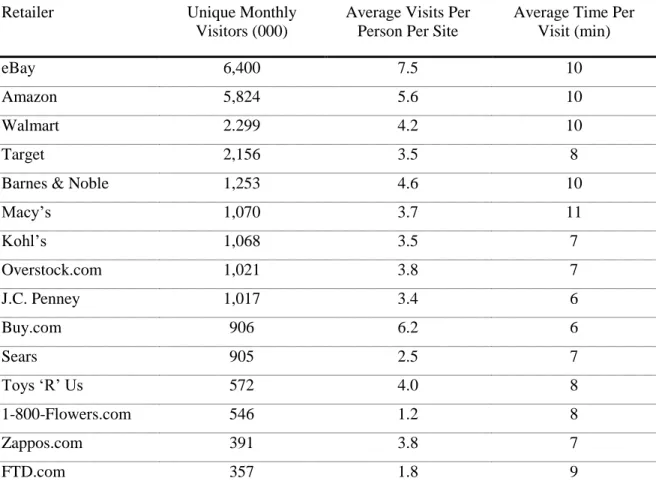 Table 1. Top 15 M-Commerce Sites &amp; Apps (by traffic). The Nielsen Co., 2010 
