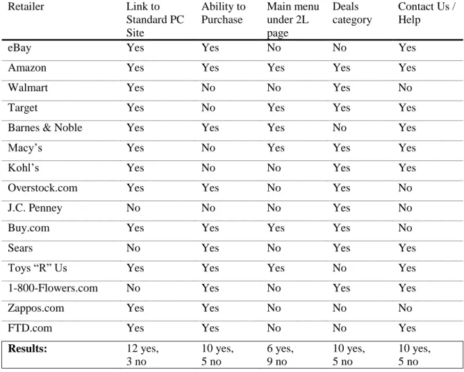 Table 2. Mobile Commerce Site Features: User Interface Design &amp; Main Content 