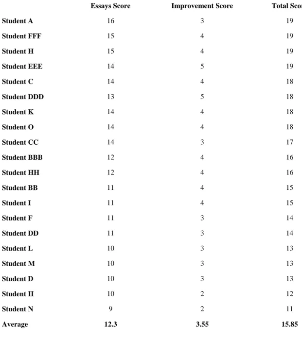 Table 1: Summary of Quantitative Scores, n=20 