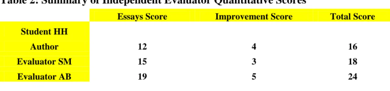 Table 2: Summary of Independent Evaluator Quantitative Scores 