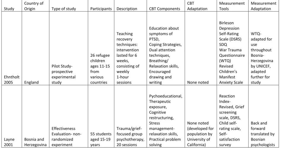 Table 1: Description of the Intervention and Psychometric Instruments 