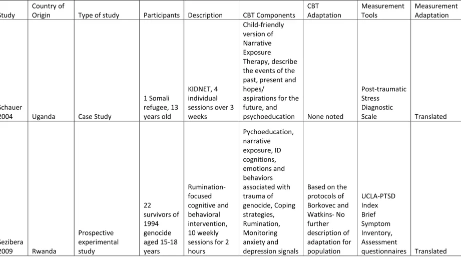 Table 1: Description of the Intervention and Psychometric Instruments 