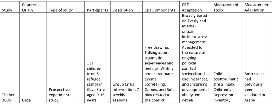 Table 1: Description of the Intervention and Psychometric Instruments 