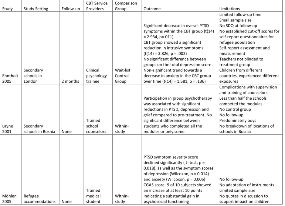 Table 2: Intervention Outcomes and Limitations 
