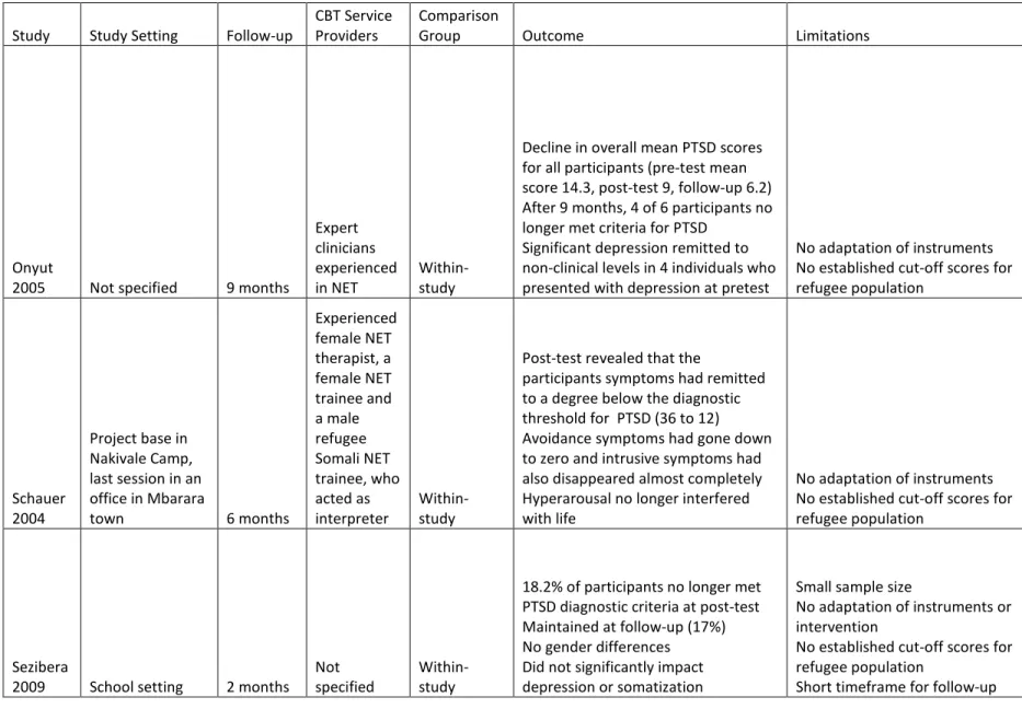 Table 2: Intervention Outcomes and Limitations 