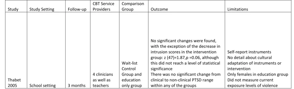 Table 2: Intervention Outcomes and Limitations 