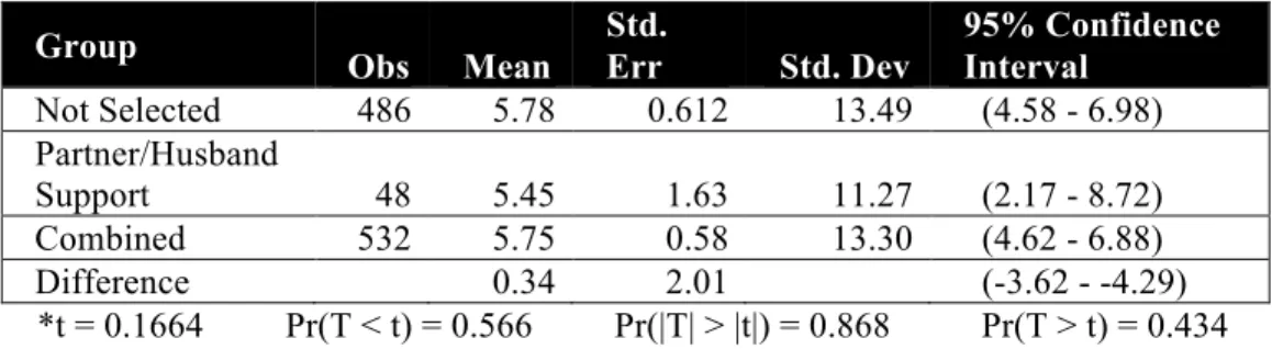 Table 3. Support of Partner/Husband &amp; Postpartum Weight Retention (12 Months  Postpartum)  Group  Obs  Mean   Std
