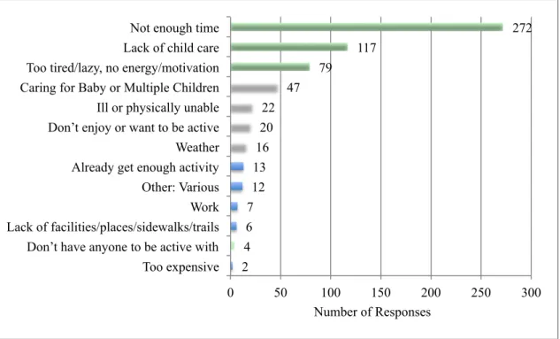Figure 4. Since our last visit with you, what is the one main reason that makes it harder for  you to be more active since delivery, either during work or nonworking time (12 months  postpartum)? 