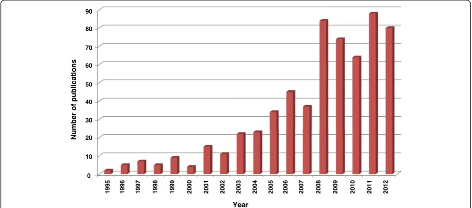 Figure 2 Trend of knockdown studies in mosquitoes. There has been an increasing trend towards knockdown studies carried out inmosquitoes recently