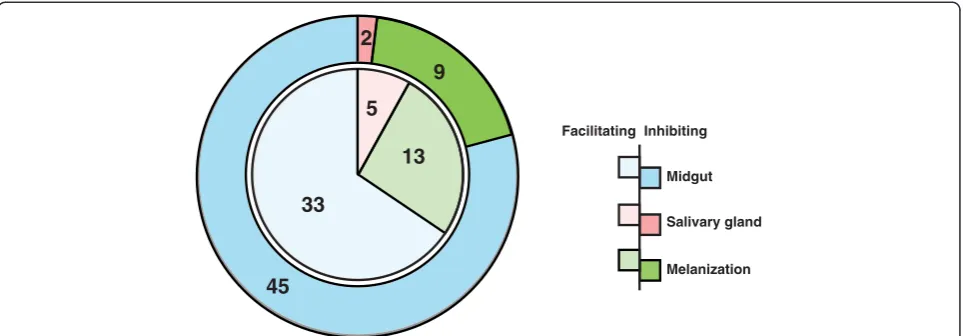 Figure 4 Pie-chart representation of molecules that promote or inhibit the Plasmodium transmission and/or development in the vectormosquito