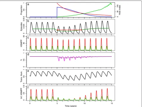 Figure 1 Central scenario simulation with base model. a) The blue line (on left vertical axis) represents the proportion of the populationcovered and the red line (on left vertical axis) represents the mean insecticide in the remaining LLINs as a proportio