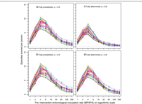 Figure 3 Episodes averted by a mass LLIN distribution depending on host-searching behaviour