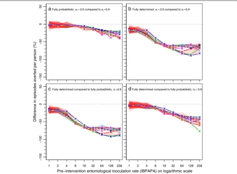 Figure 5 Per cent differences in episodes averted by a mass LLIN distribution, depending on host-searching behaviour.difference was calculated as 100×(A-B)/B, where A and B are host-searching behaviour assumptions.behaviour, with A is behaviour with a The 