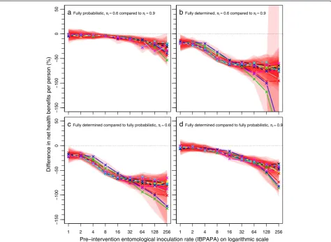 Figure 6 Per cent differences in net health benefits averted by a mass LLIN distribution, depending on host-searching behaviour.Legend as in Figure 5.